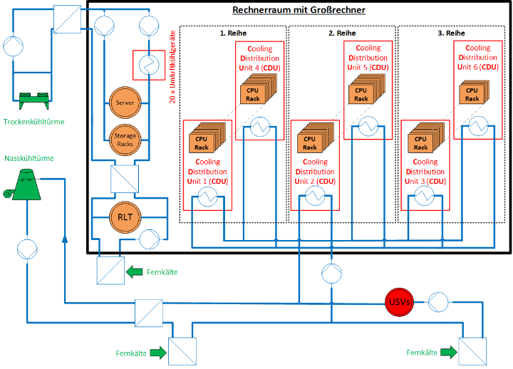 Abbildung 2: Vereinfachtes hydraulisches Schaltbild des HLRS-Kühlsystems