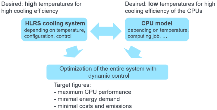 Figure 1: optimization process