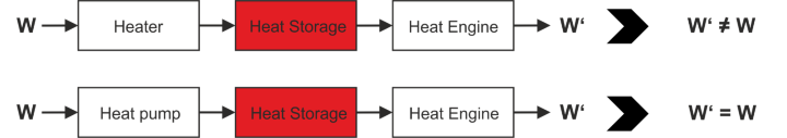 Figure 1: isentropic energy storage, principle of power-to-heat-to-power energy storage