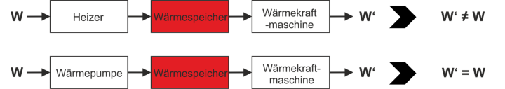 Abbildung 1: Isentroper Energiespeicher – Strom-Wärme-Strom-Speicher Prinzip