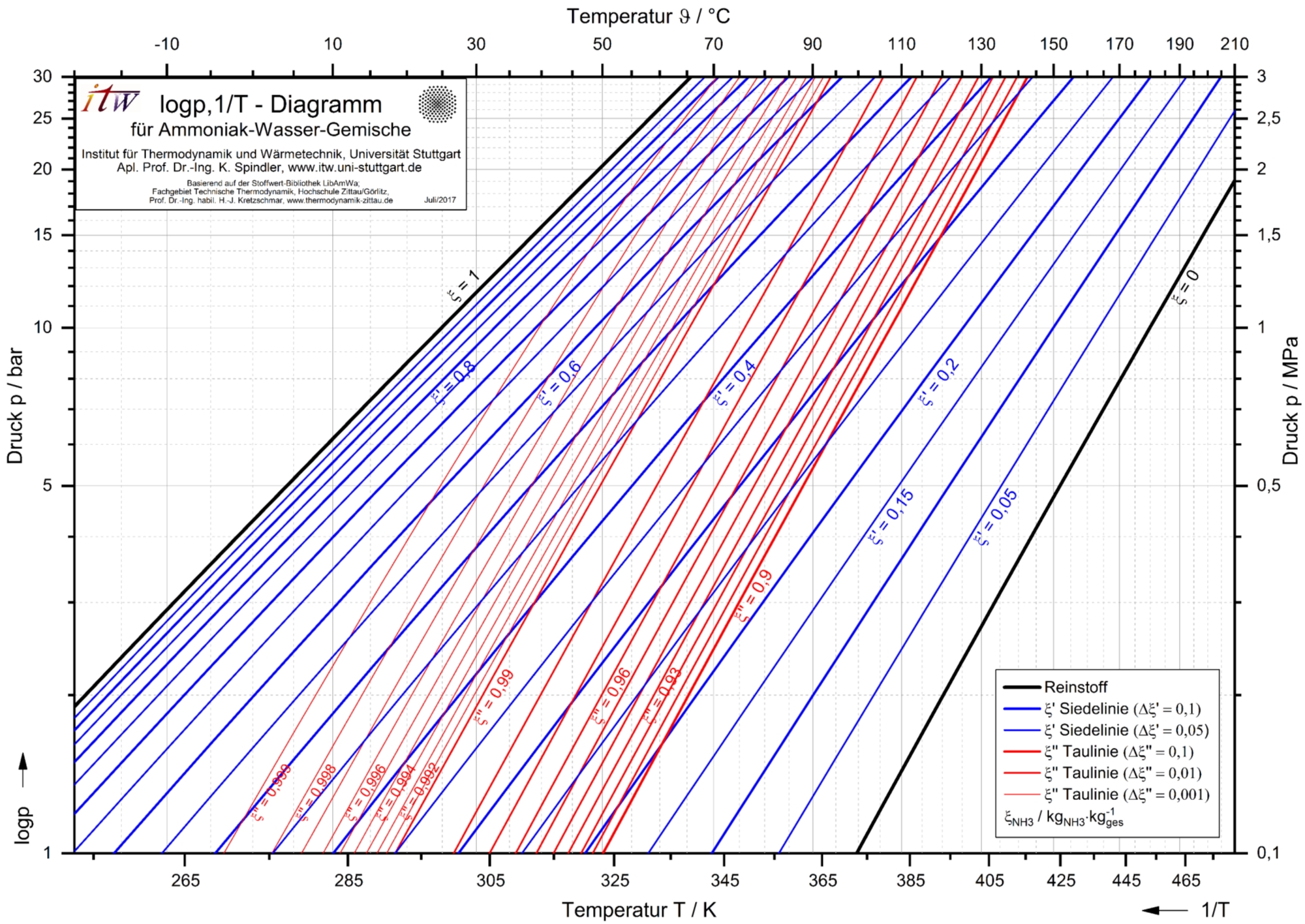 log(p),1/T-Diagramm von Ammoniak-Wasser